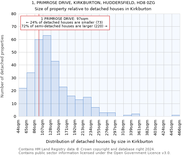 1, PRIMROSE DRIVE, KIRKBURTON, HUDDERSFIELD, HD8 0ZG: Size of property relative to detached houses in Kirkburton