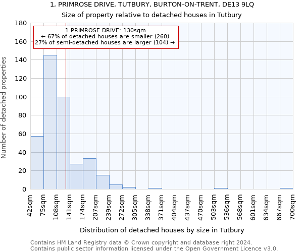 1, PRIMROSE DRIVE, TUTBURY, BURTON-ON-TRENT, DE13 9LQ: Size of property relative to detached houses in Tutbury