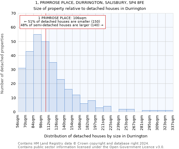 1, PRIMROSE PLACE, DURRINGTON, SALISBURY, SP4 8FE: Size of property relative to detached houses in Durrington