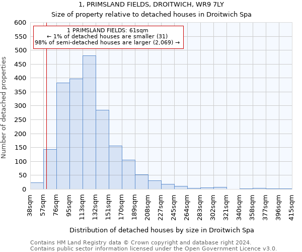 1, PRIMSLAND FIELDS, DROITWICH, WR9 7LY: Size of property relative to detached houses in Droitwich Spa
