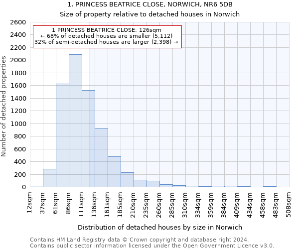 1, PRINCESS BEATRICE CLOSE, NORWICH, NR6 5DB: Size of property relative to detached houses in Norwich
