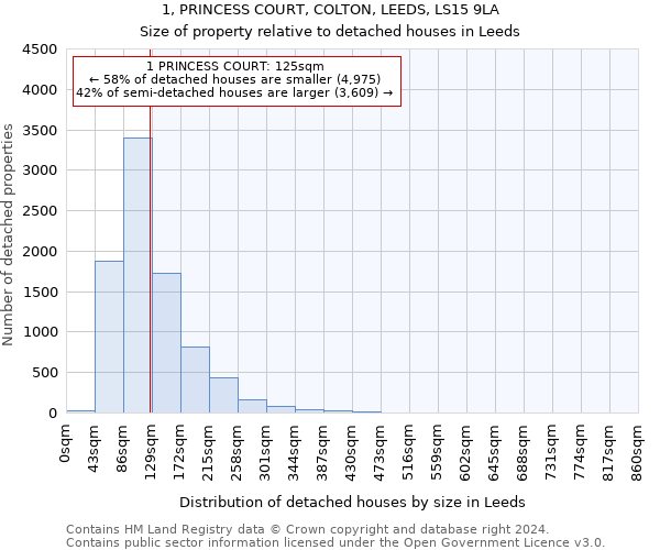 1, PRINCESS COURT, COLTON, LEEDS, LS15 9LA: Size of property relative to detached houses in Leeds