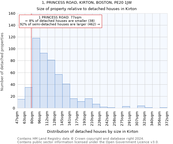 1, PRINCESS ROAD, KIRTON, BOSTON, PE20 1JW: Size of property relative to detached houses in Kirton