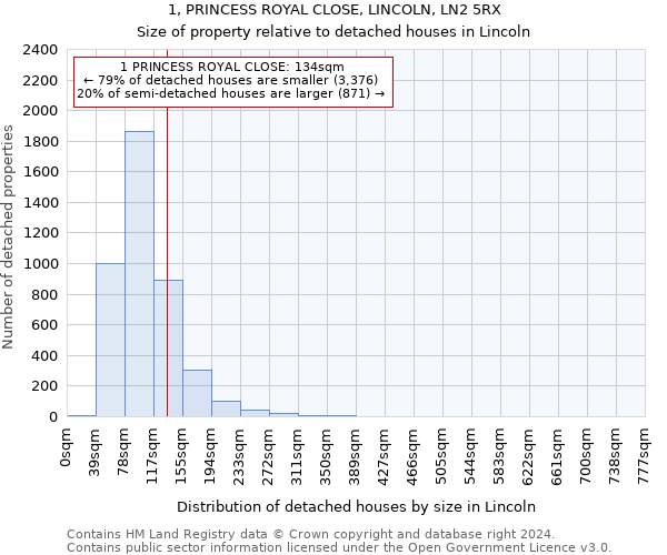1, PRINCESS ROYAL CLOSE, LINCOLN, LN2 5RX: Size of property relative to detached houses in Lincoln