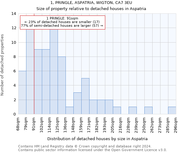 1, PRINGLE, ASPATRIA, WIGTON, CA7 3EU: Size of property relative to detached houses in Aspatria