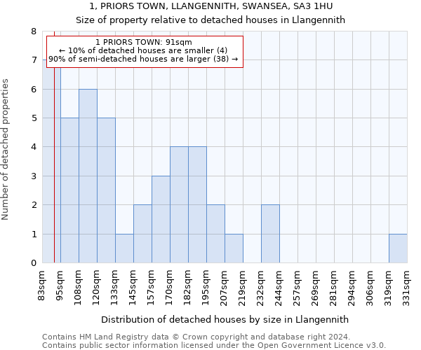 1, PRIORS TOWN, LLANGENNITH, SWANSEA, SA3 1HU: Size of property relative to detached houses in Llangennith