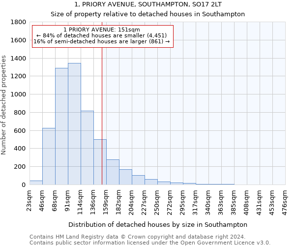 1, PRIORY AVENUE, SOUTHAMPTON, SO17 2LT: Size of property relative to detached houses in Southampton