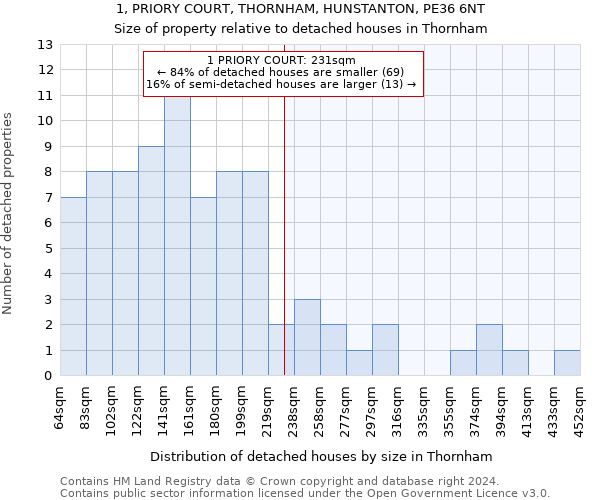 1, PRIORY COURT, THORNHAM, HUNSTANTON, PE36 6NT: Size of property relative to detached houses in Thornham