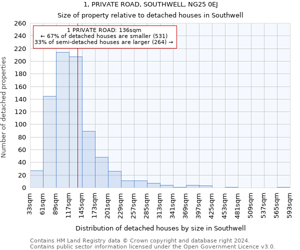 1, PRIVATE ROAD, SOUTHWELL, NG25 0EJ: Size of property relative to detached houses in Southwell