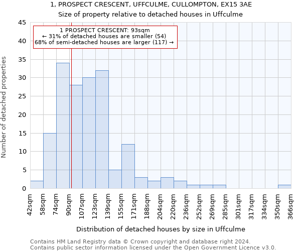 1, PROSPECT CRESCENT, UFFCULME, CULLOMPTON, EX15 3AE: Size of property relative to detached houses in Uffculme