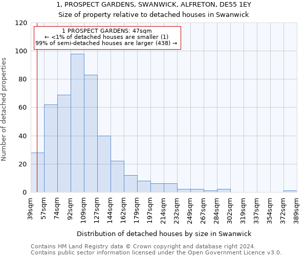 1, PROSPECT GARDENS, SWANWICK, ALFRETON, DE55 1EY: Size of property relative to detached houses in Swanwick