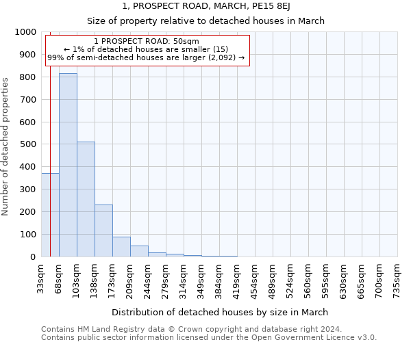 1, PROSPECT ROAD, MARCH, PE15 8EJ: Size of property relative to detached houses in March