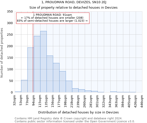 1, PROUDMAN ROAD, DEVIZES, SN10 2EJ: Size of property relative to detached houses in Devizes