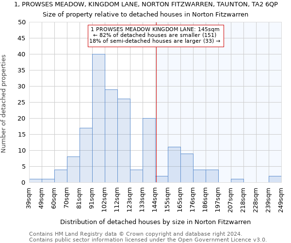 1, PROWSES MEADOW, KINGDOM LANE, NORTON FITZWARREN, TAUNTON, TA2 6QP: Size of property relative to detached houses in Norton Fitzwarren