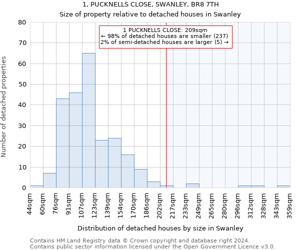 1, PUCKNELLS CLOSE, SWANLEY, BR8 7TH: Size of property relative to detached houses in Swanley