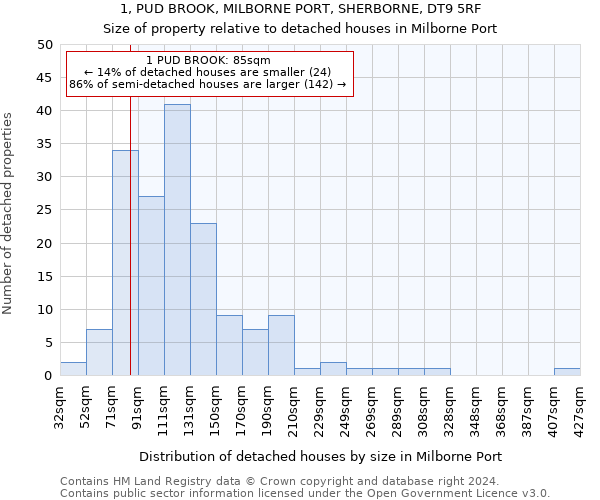 1, PUD BROOK, MILBORNE PORT, SHERBORNE, DT9 5RF: Size of property relative to detached houses in Milborne Port
