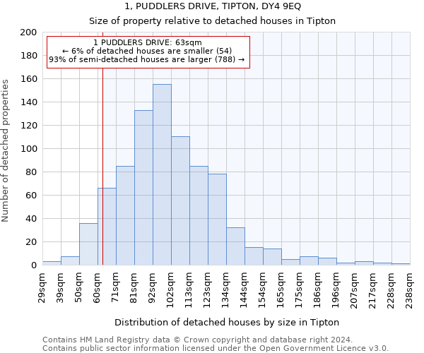 1, PUDDLERS DRIVE, TIPTON, DY4 9EQ: Size of property relative to detached houses in Tipton