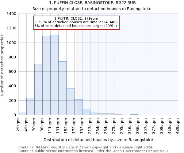 1, PUFFIN CLOSE, BASINGSTOKE, RG22 5UB: Size of property relative to detached houses in Basingstoke
