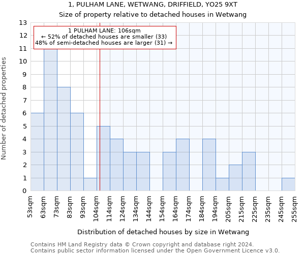 1, PULHAM LANE, WETWANG, DRIFFIELD, YO25 9XT: Size of property relative to detached houses in Wetwang