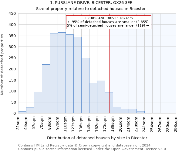 1, PURSLANE DRIVE, BICESTER, OX26 3EE: Size of property relative to detached houses in Bicester