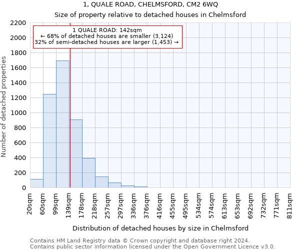 1, QUALE ROAD, CHELMSFORD, CM2 6WQ: Size of property relative to detached houses in Chelmsford
