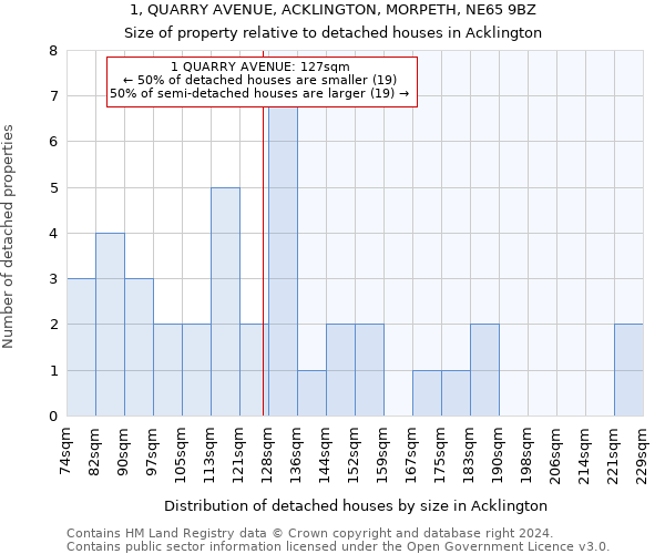 1, QUARRY AVENUE, ACKLINGTON, MORPETH, NE65 9BZ: Size of property relative to detached houses in Acklington