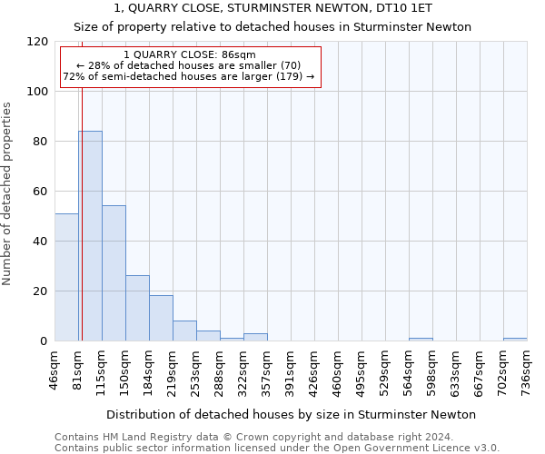 1, QUARRY CLOSE, STURMINSTER NEWTON, DT10 1ET: Size of property relative to detached houses in Sturminster Newton