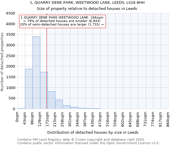 1, QUARRY DENE PARK, WEETWOOD LANE, LEEDS, LS16 8HH: Size of property relative to detached houses in Leeds