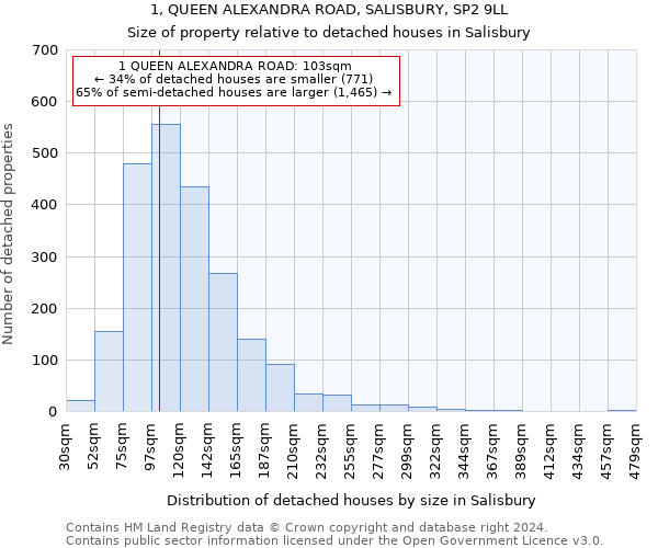 1, QUEEN ALEXANDRA ROAD, SALISBURY, SP2 9LL: Size of property relative to detached houses in Salisbury