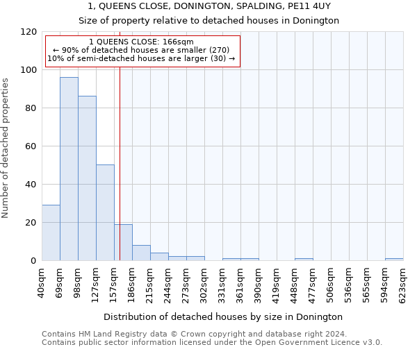 1, QUEENS CLOSE, DONINGTON, SPALDING, PE11 4UY: Size of property relative to detached houses in Donington