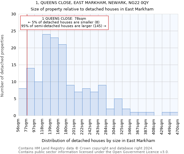 1, QUEENS CLOSE, EAST MARKHAM, NEWARK, NG22 0QY: Size of property relative to detached houses in East Markham