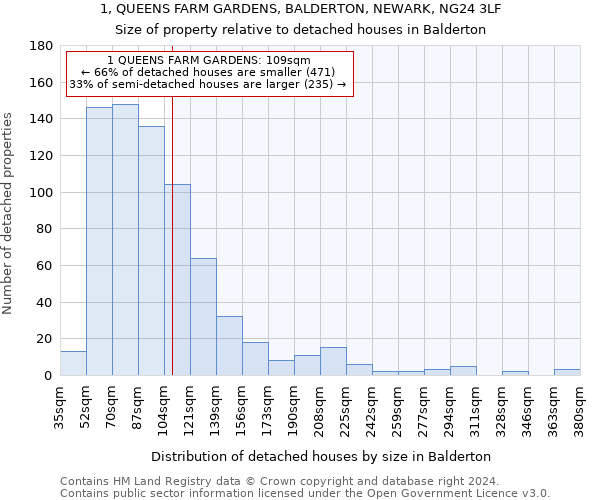 1, QUEENS FARM GARDENS, BALDERTON, NEWARK, NG24 3LF: Size of property relative to detached houses in Balderton