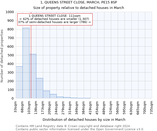 1, QUEENS STREET CLOSE, MARCH, PE15 8SP: Size of property relative to detached houses in March