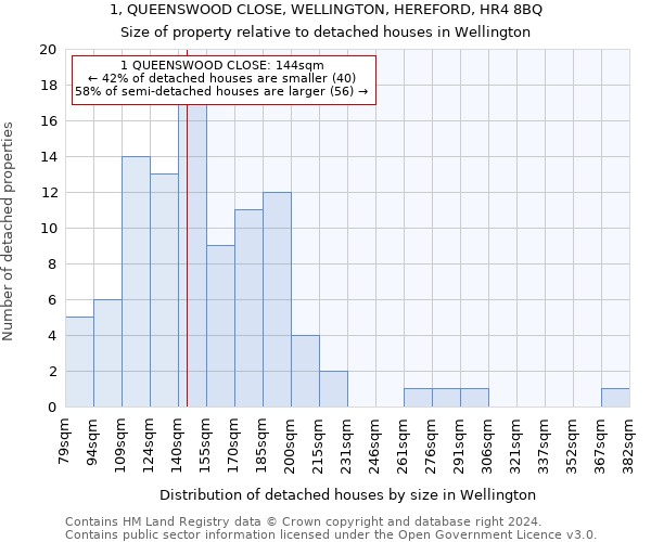 1, QUEENSWOOD CLOSE, WELLINGTON, HEREFORD, HR4 8BQ: Size of property relative to detached houses in Wellington