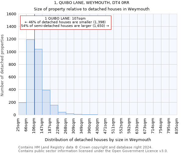 1, QUIBO LANE, WEYMOUTH, DT4 0RR: Size of property relative to detached houses in Weymouth