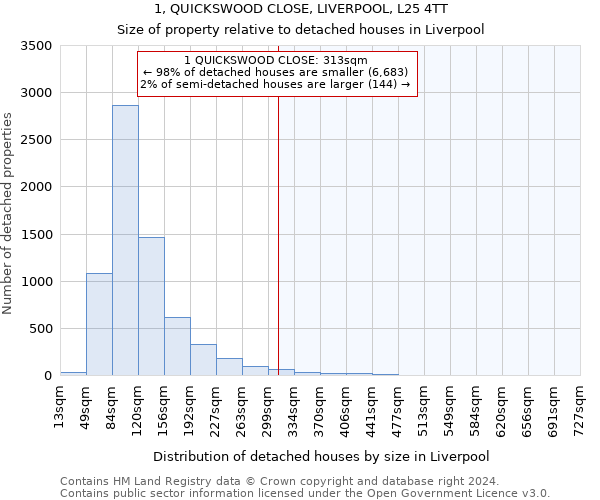 1, QUICKSWOOD CLOSE, LIVERPOOL, L25 4TT: Size of property relative to detached houses in Liverpool