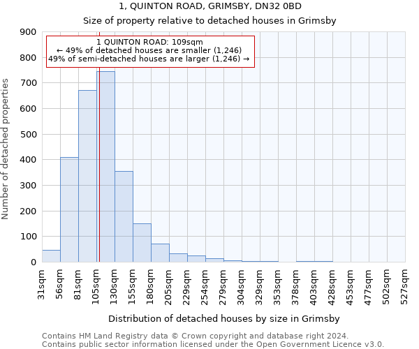 1, QUINTON ROAD, GRIMSBY, DN32 0BD: Size of property relative to detached houses in Grimsby