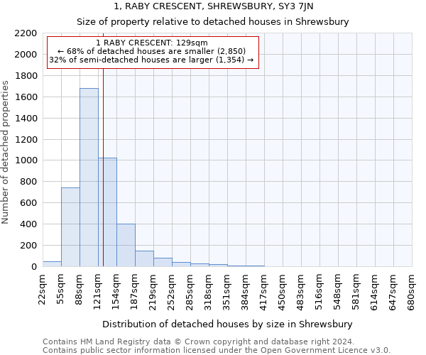 1, RABY CRESCENT, SHREWSBURY, SY3 7JN: Size of property relative to detached houses in Shrewsbury