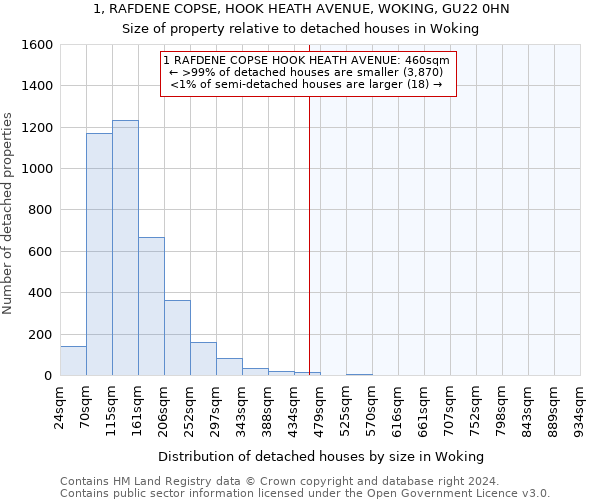 1, RAFDENE COPSE, HOOK HEATH AVENUE, WOKING, GU22 0HN: Size of property relative to detached houses in Woking