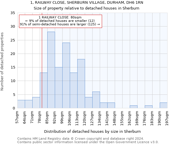 1, RAILWAY CLOSE, SHERBURN VILLAGE, DURHAM, DH6 1RN: Size of property relative to detached houses in Sherburn
