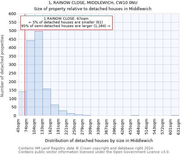 1, RAINOW CLOSE, MIDDLEWICH, CW10 0NU: Size of property relative to detached houses in Middlewich
