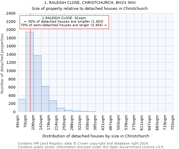 1, RALEIGH CLOSE, CHRISTCHURCH, BH23 3HU: Size of property relative to detached houses in Christchurch