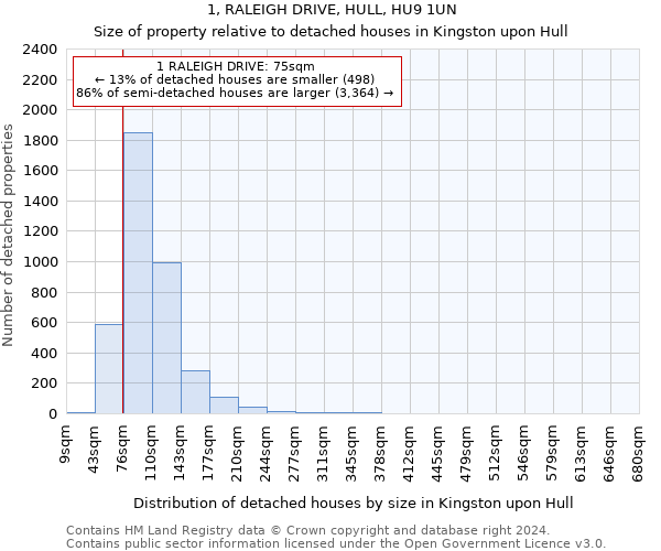 1, RALEIGH DRIVE, HULL, HU9 1UN: Size of property relative to detached houses in Kingston upon Hull