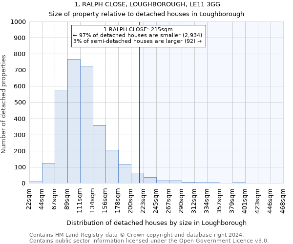 1, RALPH CLOSE, LOUGHBOROUGH, LE11 3GG: Size of property relative to detached houses in Loughborough