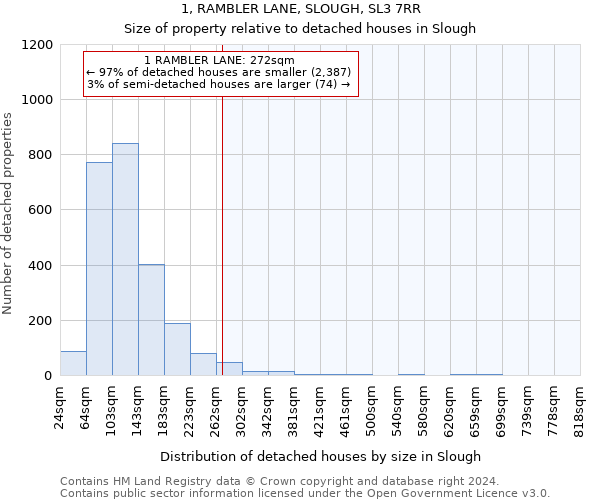 1, RAMBLER LANE, SLOUGH, SL3 7RR: Size of property relative to detached houses in Slough