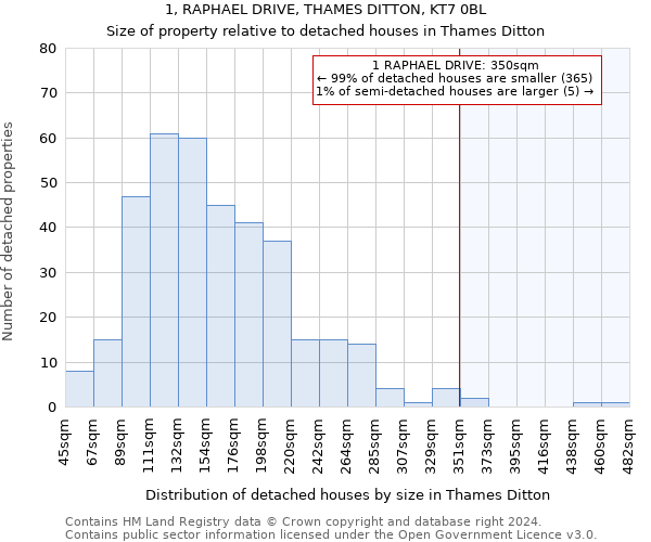 1, RAPHAEL DRIVE, THAMES DITTON, KT7 0BL: Size of property relative to detached houses in Thames Ditton