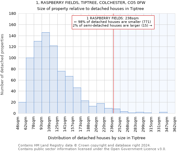 1, RASPBERRY FIELDS, TIPTREE, COLCHESTER, CO5 0FW: Size of property relative to detached houses in Tiptree