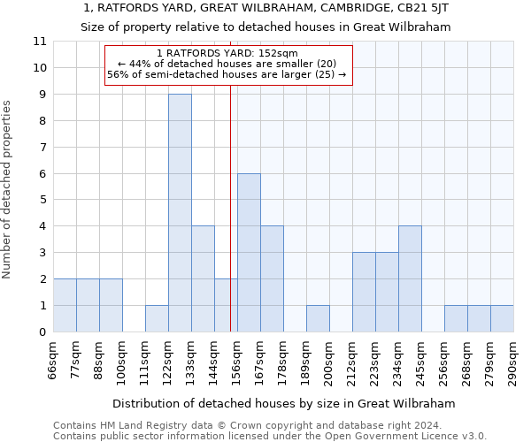 1, RATFORDS YARD, GREAT WILBRAHAM, CAMBRIDGE, CB21 5JT: Size of property relative to detached houses in Great Wilbraham