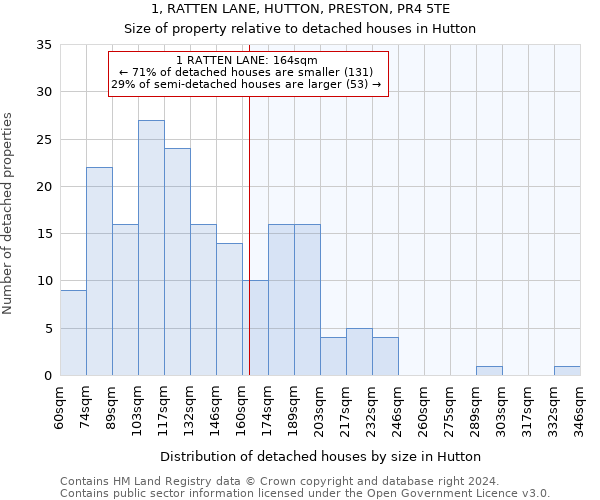 1, RATTEN LANE, HUTTON, PRESTON, PR4 5TE: Size of property relative to detached houses in Hutton