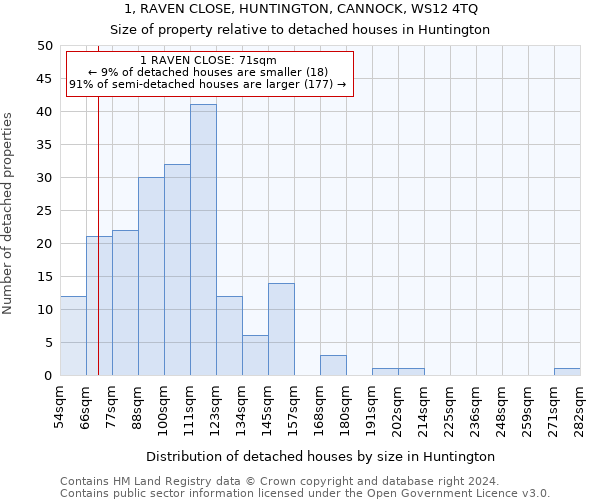 1, RAVEN CLOSE, HUNTINGTON, CANNOCK, WS12 4TQ: Size of property relative to detached houses in Huntington